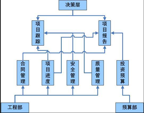 項(xiàng)目跟蹤