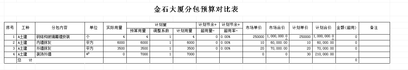 預(yù)算對比