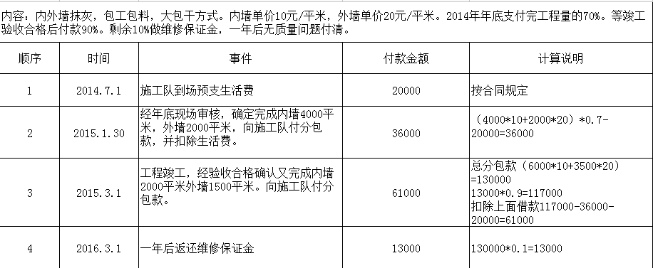 單價合同