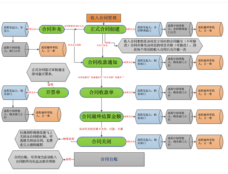 項目管理oa