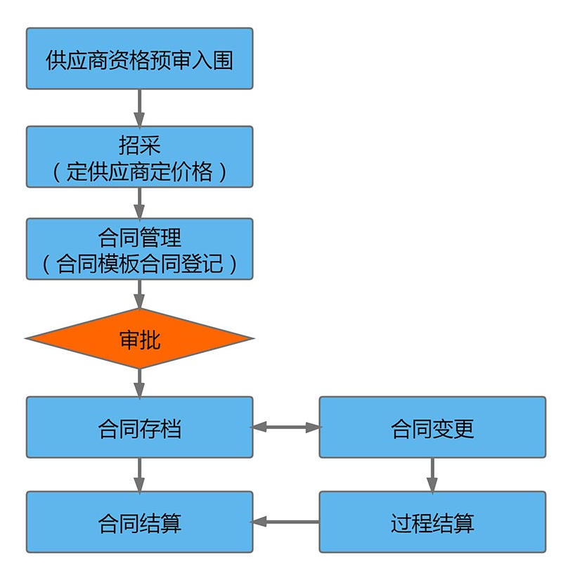 項目管理系統